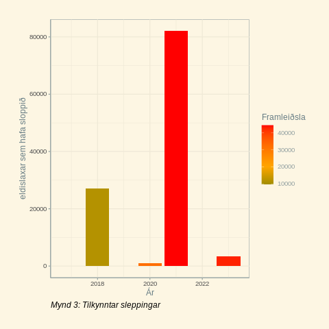 Tilkynntur strokulax árunum 2017-2023