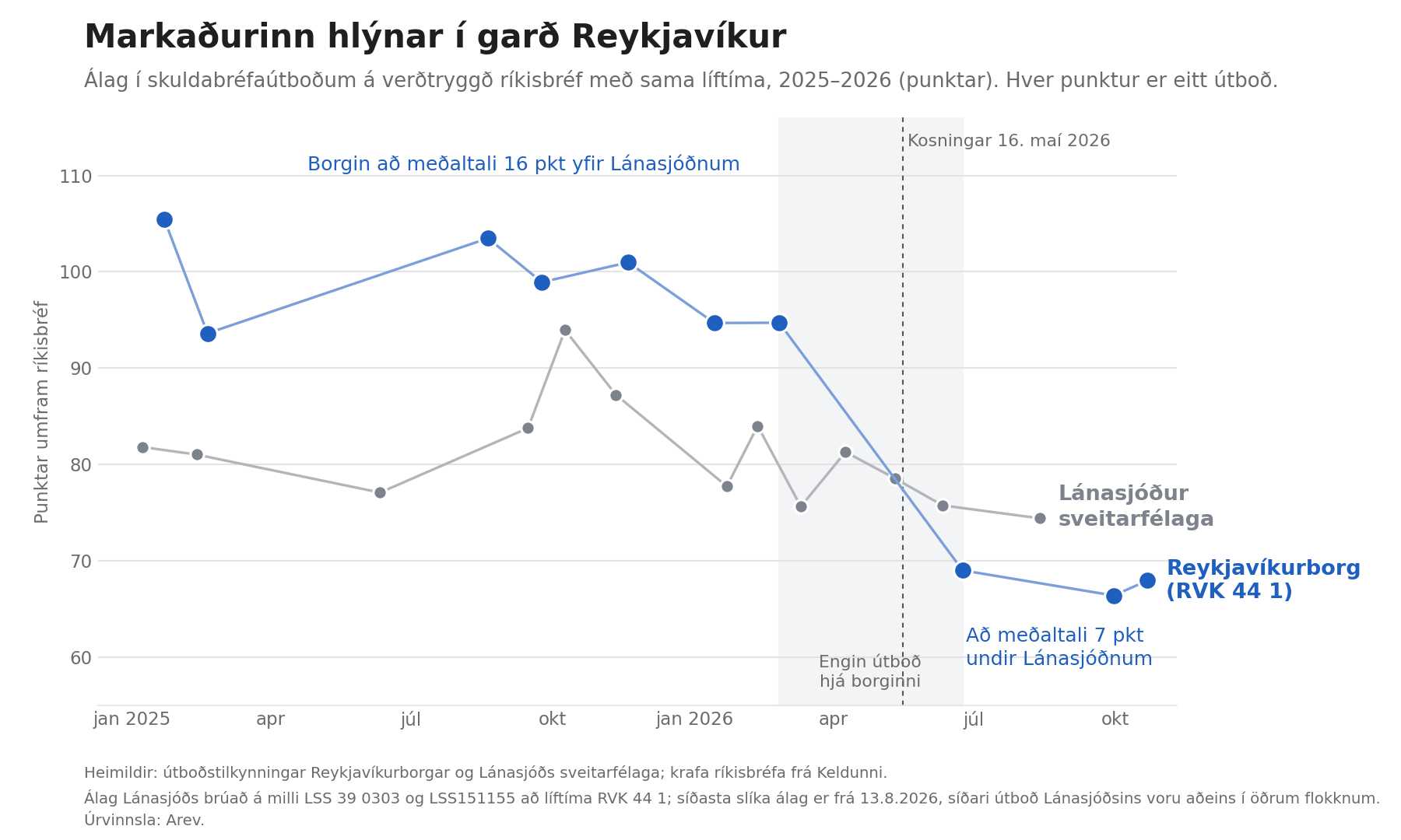 Álag í skuldabréfaútboðum Reykjavíkurborgar og Lánasjóðs sveitarfélaga á verðtryggð ríkisbréf 2025–2026. Fram í febrúar 2026 var álag borgarinnar 94 til 105 punktar og hærra en hjá Lánasjóðnum; í útboðum í júní, september og október 2026 var það 69, 66 og 68 punktar, lítillega undir Lánasjóðnum.